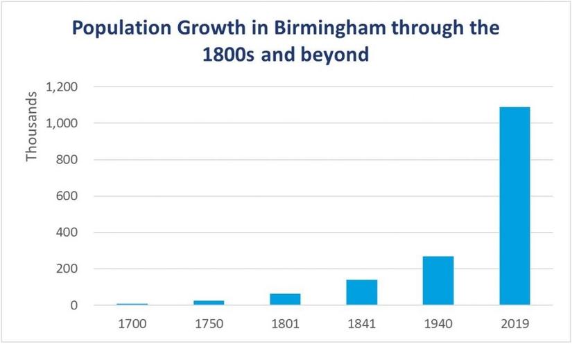 Graph showing population changes in Birmingham
