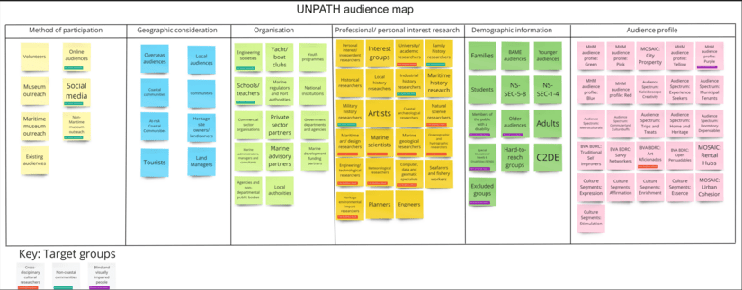 graph showing unpath'd audience mapping