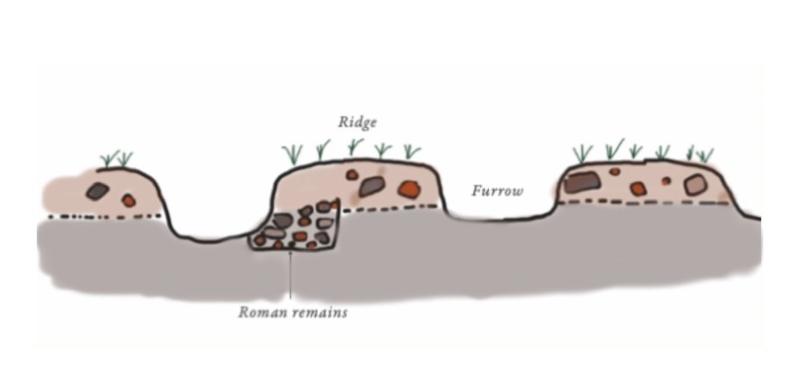 Illustration showing how the rubble was moved about by ploughing